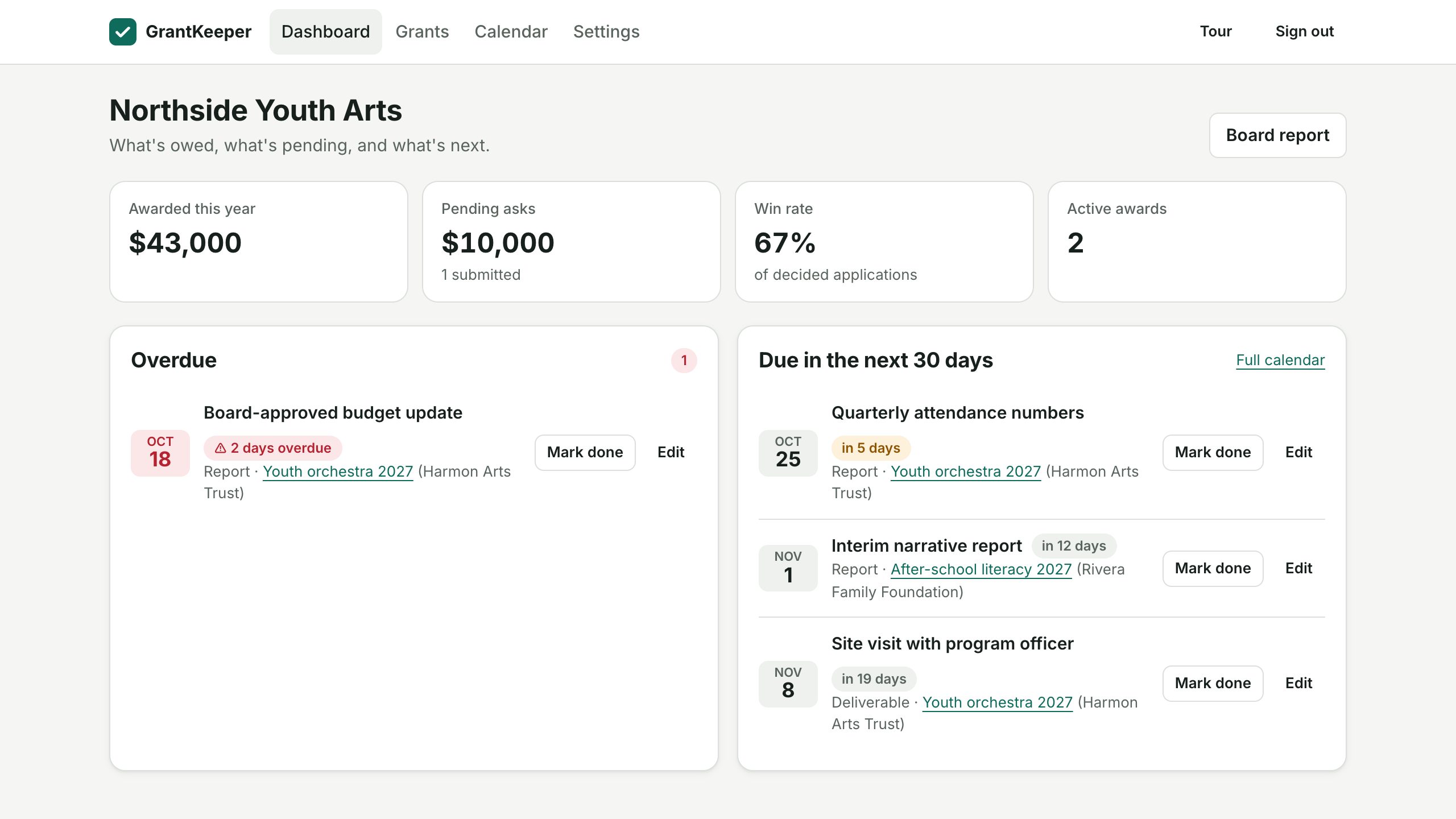 GrantKeeper dashboard: $43,000 awarded this year, one overdue budget update flagged in red, and three reports and deliverables due in the next 30 days.